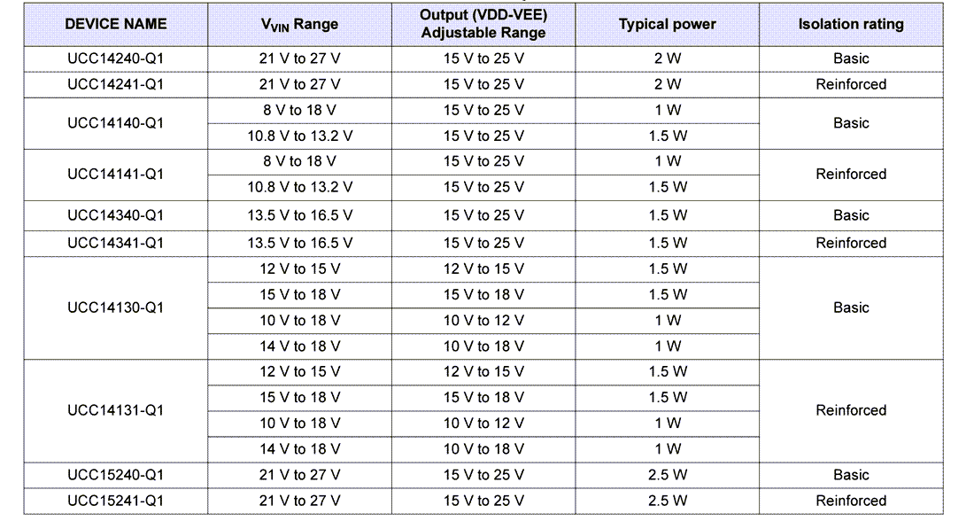 Chart - Texas Instruments UCC14141-Q1 5kVRMS Isolated DC-DC Module
